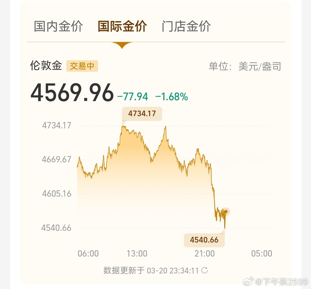 20日国际金银又跌了， 现货黄金日内金价再度跌破4600美元跌幅一度扩大近2%，