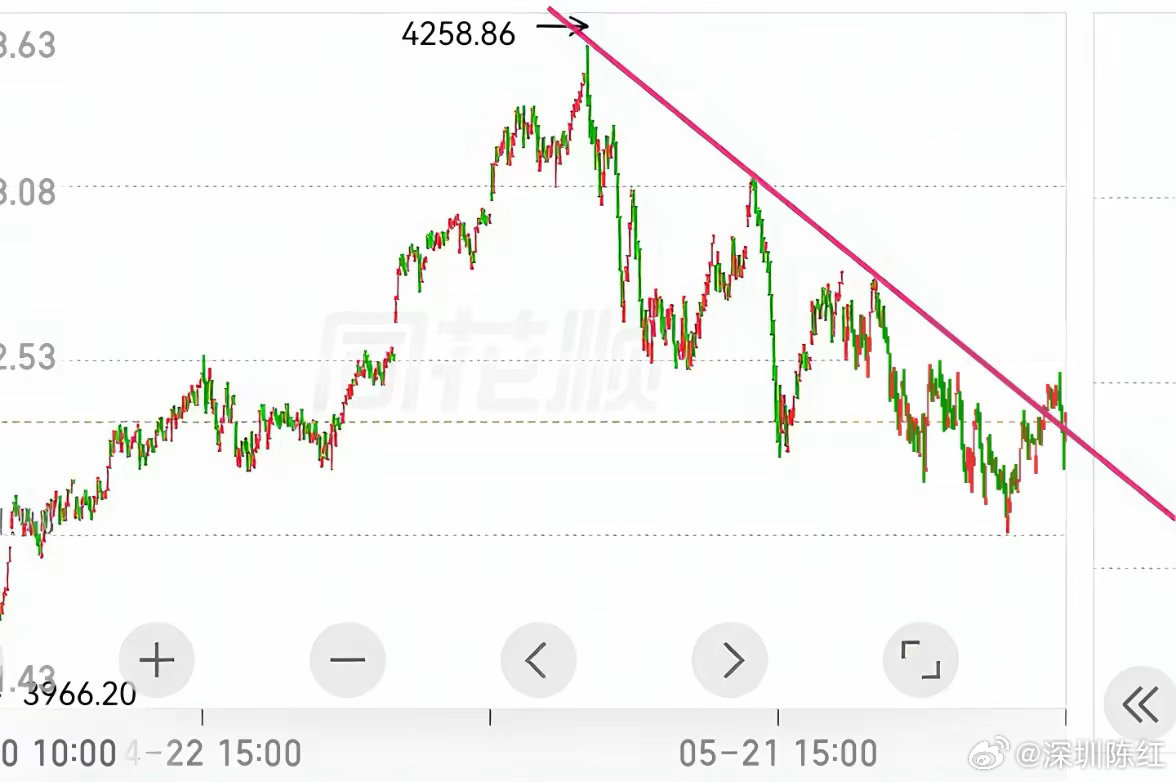 隔夜美股全线调整，纳指跌0.89%且跌破5日线，日线KDJ顶背离，后续继续调整概