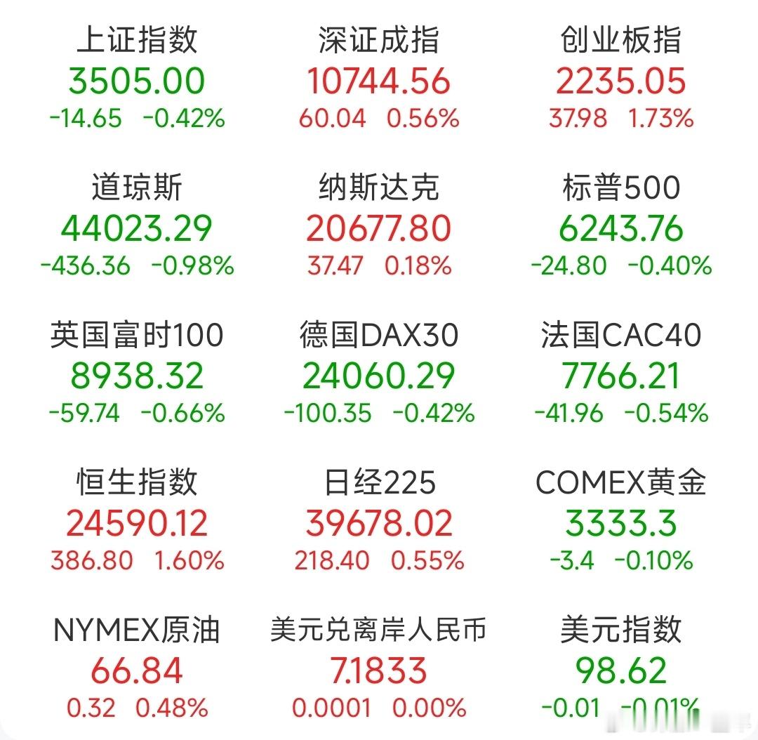 A股 昨日，全球主要市场指数情况 ​​​
