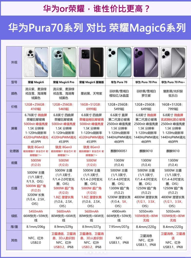 如果不看品牌的话，华为Pura70系列的整体实力对比荣耀Magic6系列真心谈不