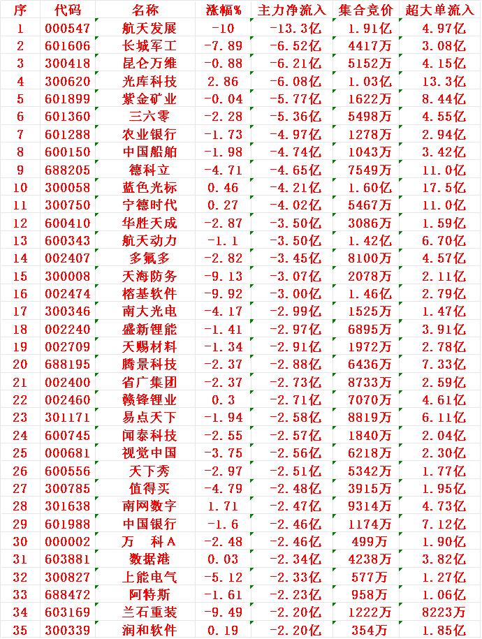 11月26日尾盘30分钟，主力资金大幅卖出的35名单！

航天发展：净流入 -1