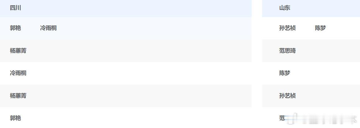 2025全运会乒乓球女团小组赛D组，四川vs山东出场阵容。第一盘：第二盘：杨蕙菁