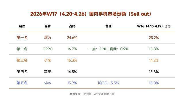 到目前为止，还没有任何手机厂家选用华为的系统。
坊间的解释是华为既做系统又做手机
