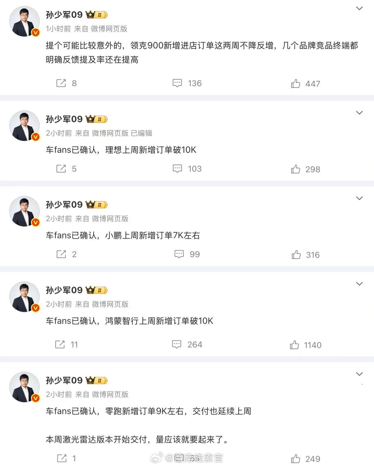 据数据，零跑上周新增订单 9000 辆左右，鸿蒙智行、理想破万，小鹏汽车新增 7