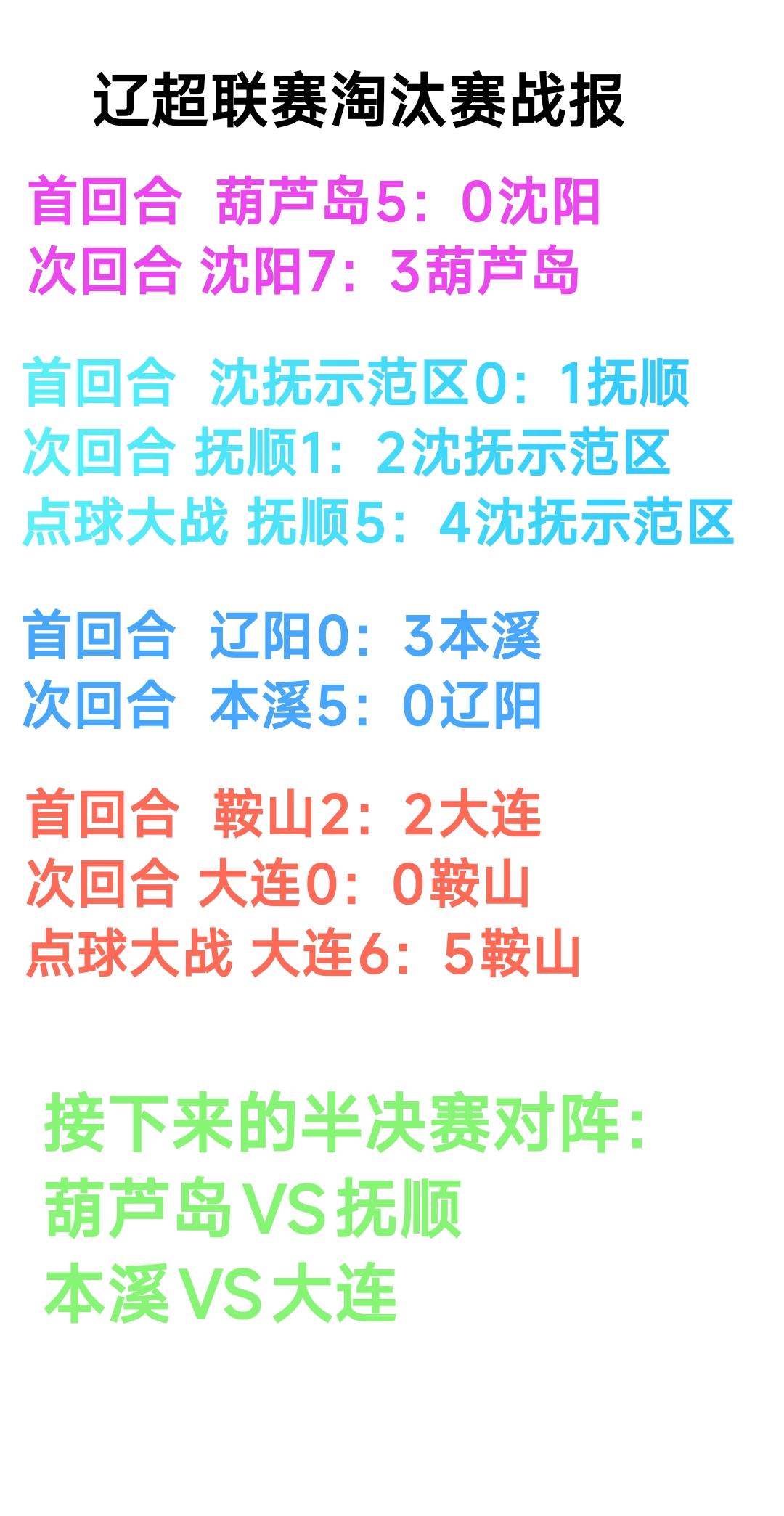 今天下午辽超联赛四强出炉。葫芦岛迎战抚顺、本溪迎战大连。半决赛采用主客场赛制，大