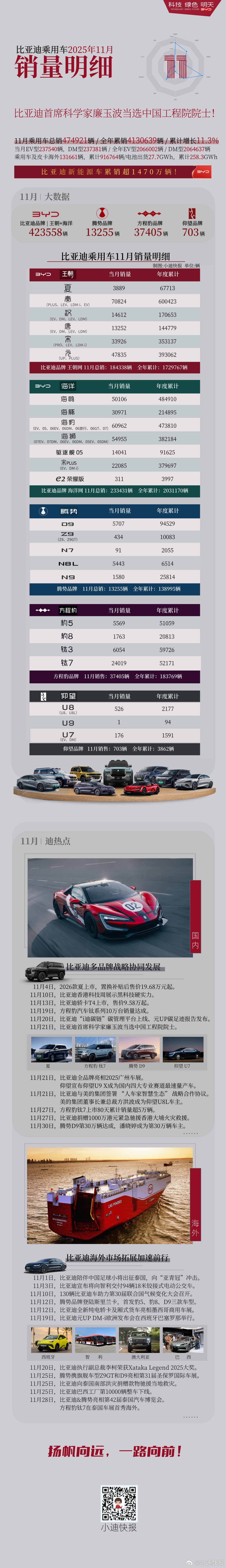 2025年11月比亚迪乘用车销量明细11月比亚迪乘用车累计销售474921辆11