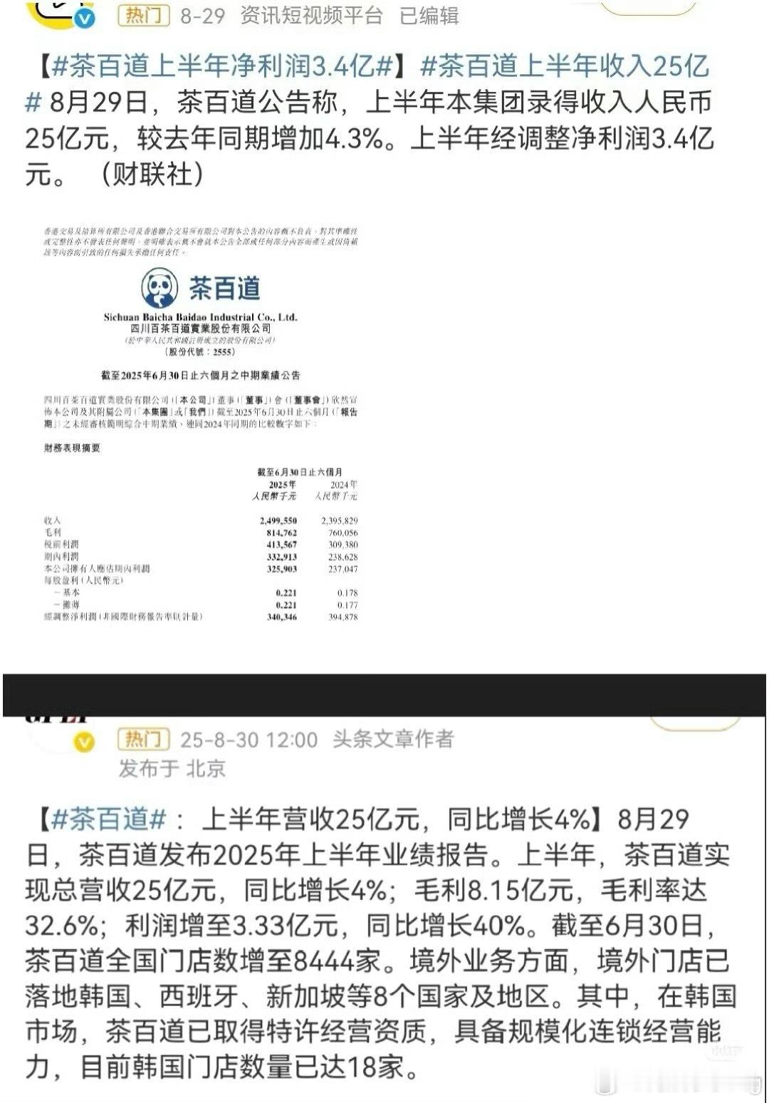 茶百道上半年收入25亿元，较去年同期增长4.3% ，利润增至3.33亿元，同比增