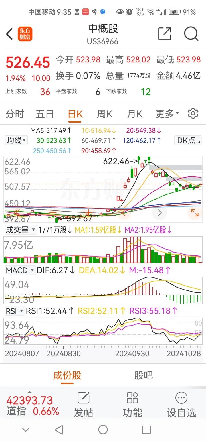晚间传来三大重要消息，可能影响明天A股相关走势。消息一，中概股今晚继续上涨，目前