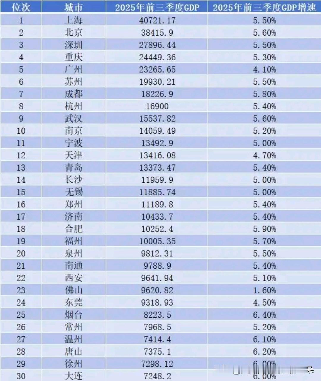冲刺万亿GDP倒计时！温州、徐州、大连前三季度增速领跑，谁能率先“破门”？

2