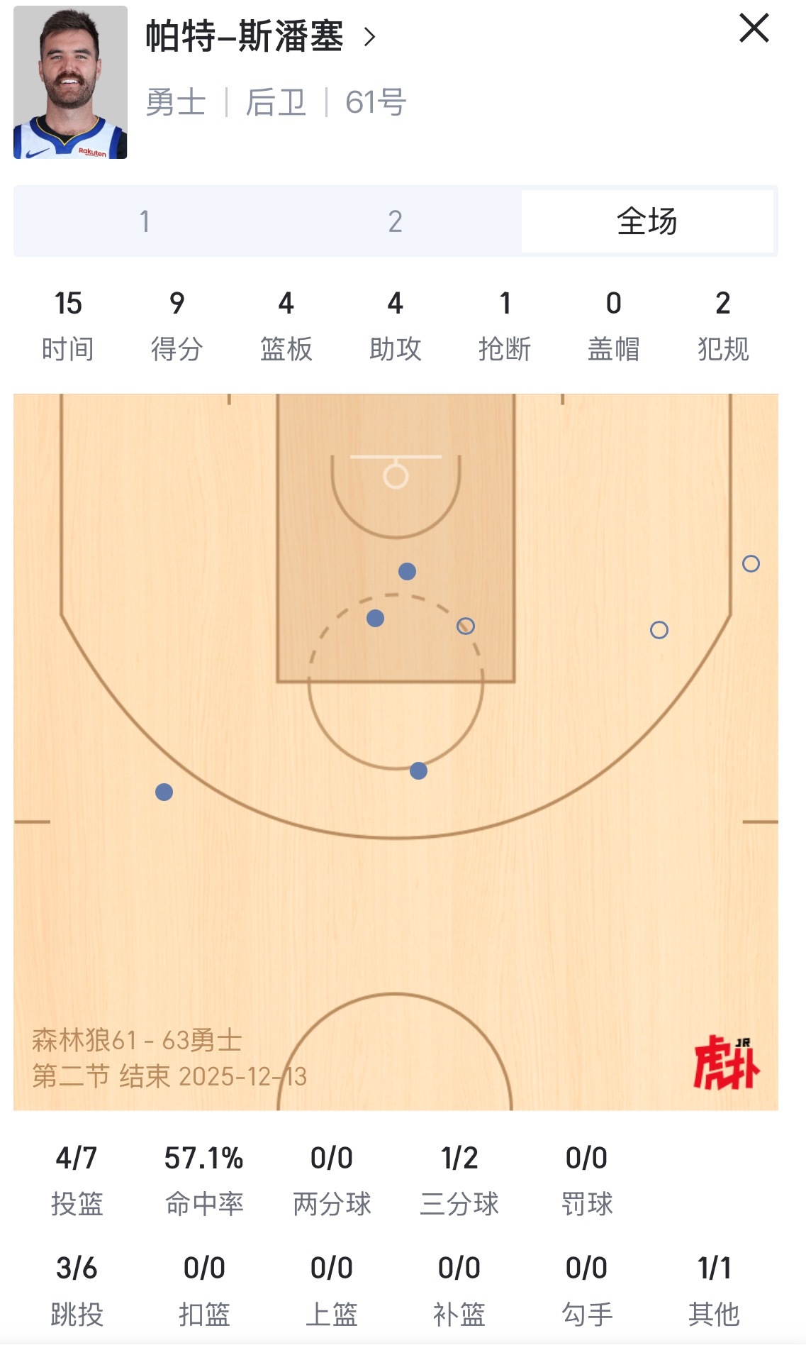 事实证明斯潘塞做控球手真的比波杰好 不是一点半点  谁暂停 谁反对 ？ 森林狼v