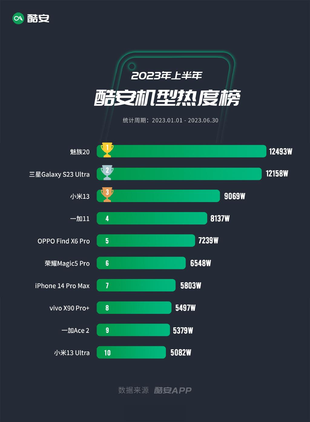 2023 年上半年酷安机型热度榜魅族20、三星 Galaxy S23 Ultra