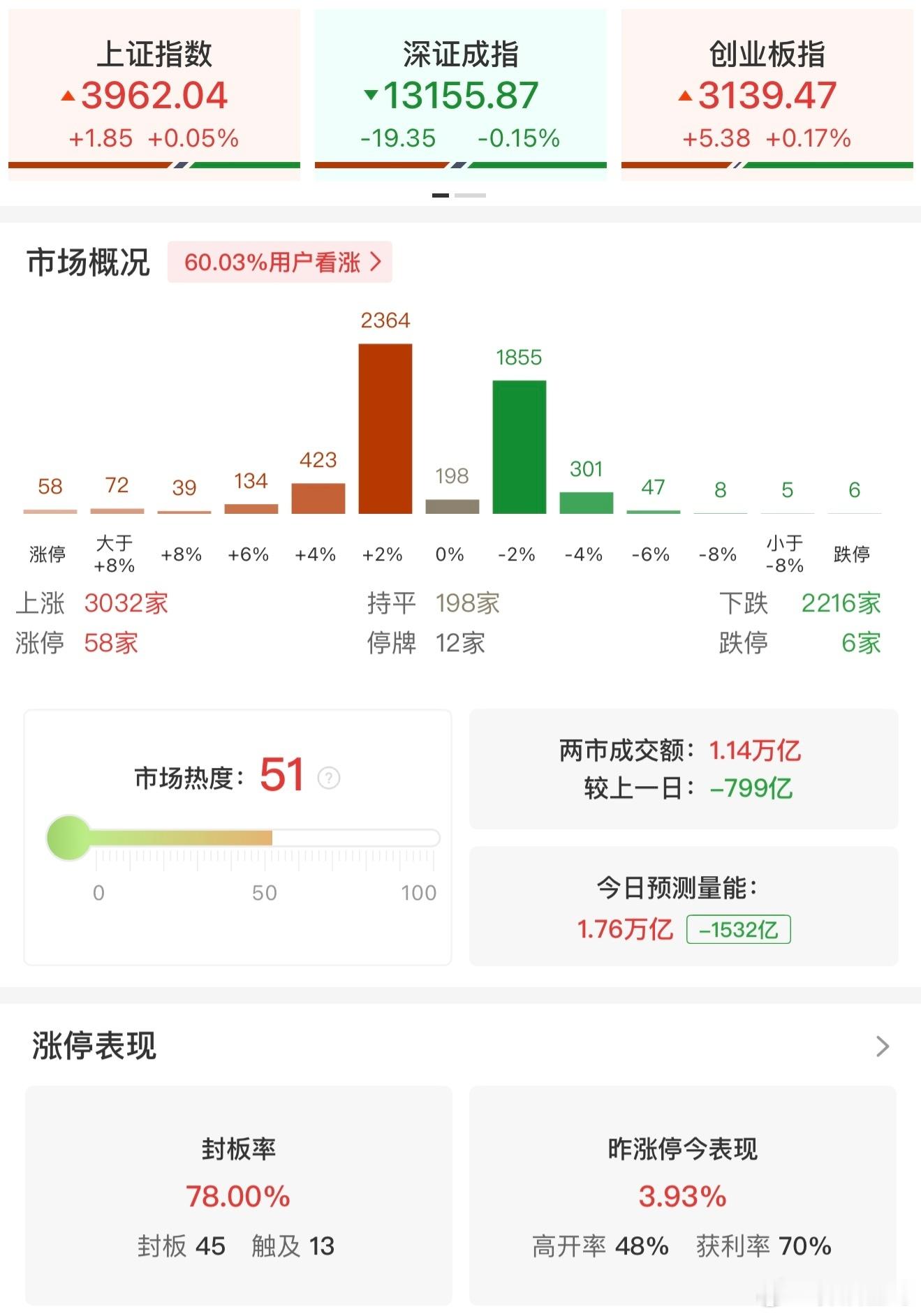日常[超话]【午评：沪指、创业板指双双探底回升翻红 电网设备集体爆发】11月5日