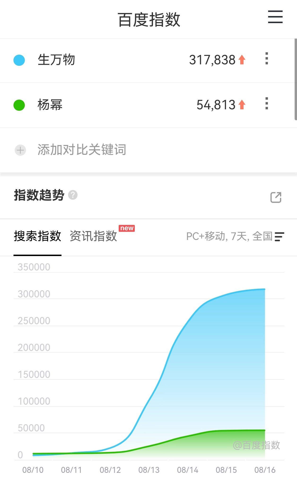 全村人都知道了绣绣是清白的生万物昨天百指317838，杨幂个人百指54813，再