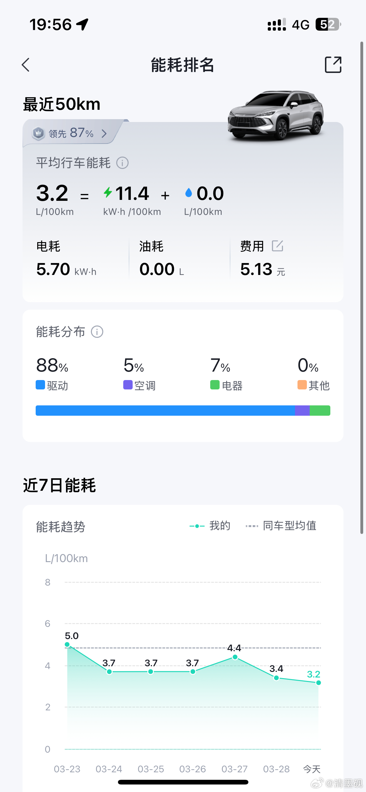 今天跑了80公里，能耗还行吧，来回路程！比亚迪
