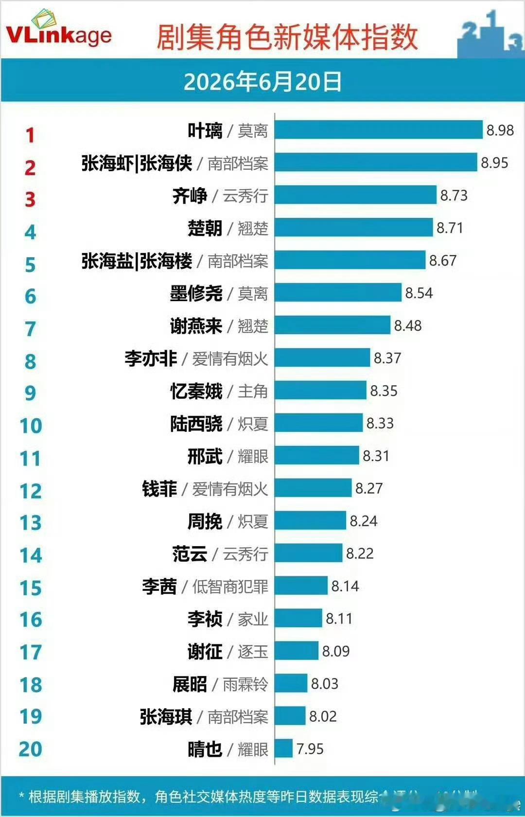曾舜晞 齐峥V榜8.73空降总榜前三了，还有微指百指都是《云秀行》剧内第一☝🏻