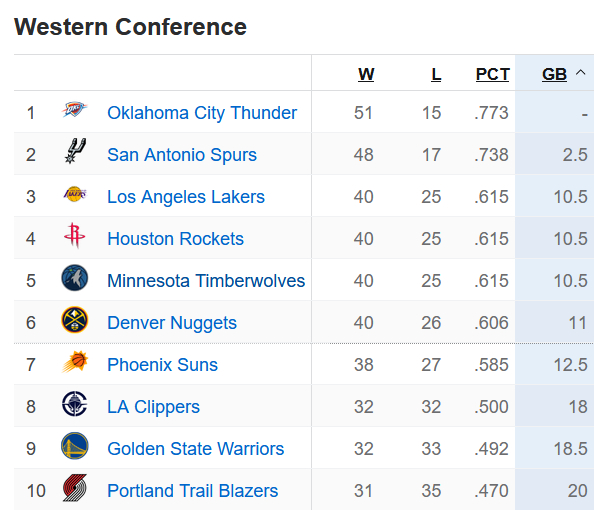 尊贵的西部第三球迷，中午好。湖人