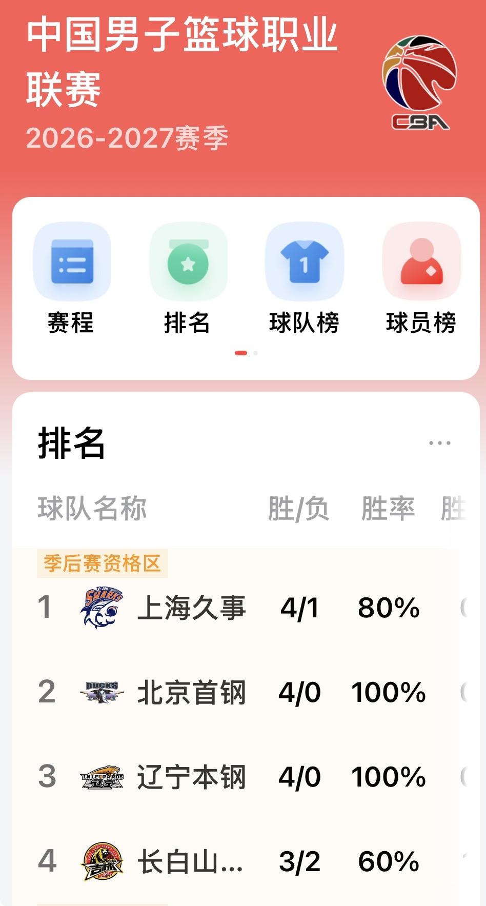 说说本赛季CBA常规赛，目前最出乎预料的三个球队？

第一个：吉林长白山恩都里
