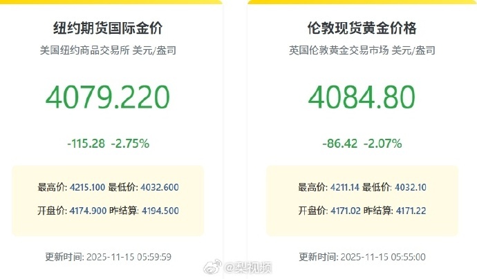 【】11月14日晚，金价、银价突然大跌。现货黄金价格一度大跌3.21%，报405