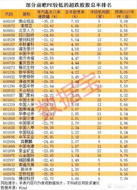 超跌低PE高股息个股名单 