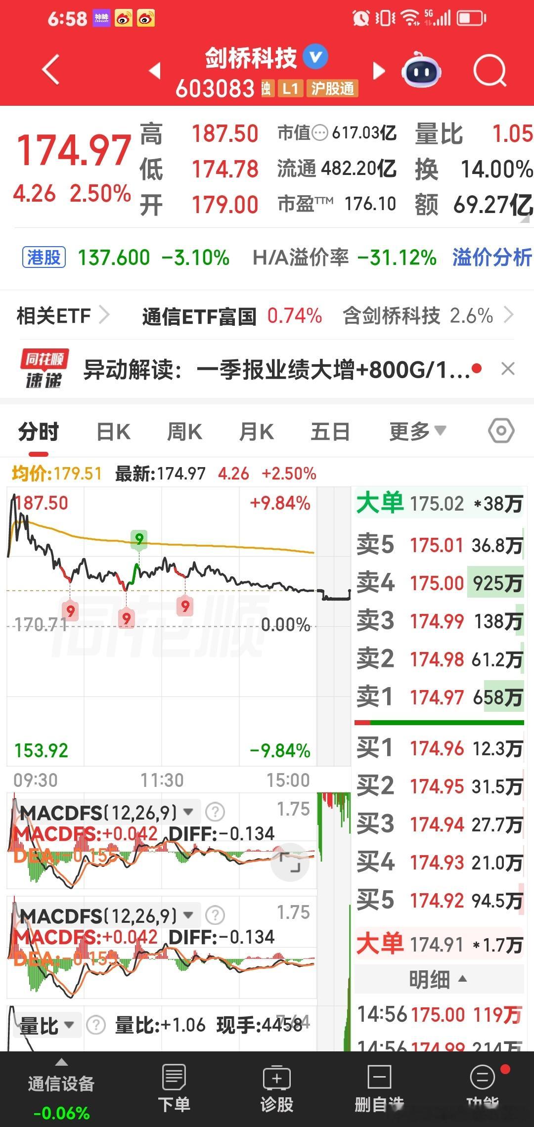 剑桥科技，直接上200元。第一：按照我们玄学力量的说法是，一定股票现在气运旺、五
