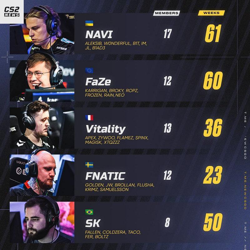 #CS2# 这些HLTV战队排行榜的趣味数据你知道吗[doge]大家都知道Ast