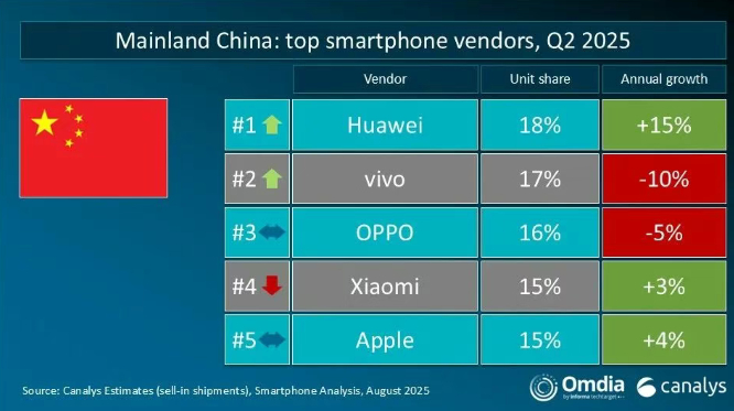 【Canalys 公布2025 年第二季度全球智能手机出货量调研报告】中国大陆、