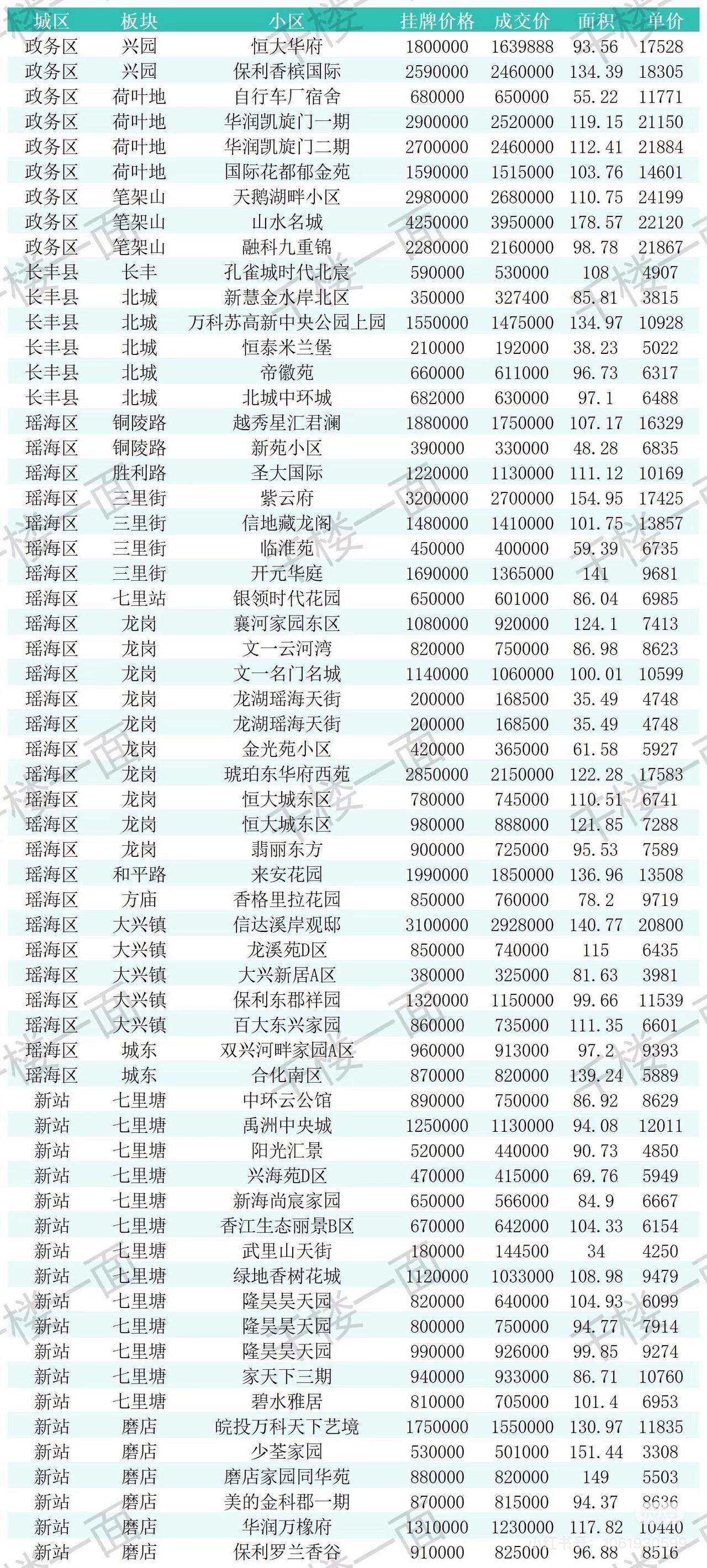 8月9-10日合肥二手房成交数据。
感觉凯旋门距离1字头不远了，新成交的两套都是