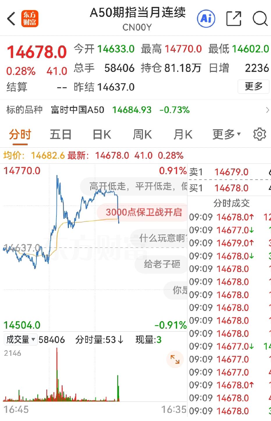 大A马上要开始集合竞价，A50期指连续就直线跳水开砸。外围市场都在回暖，但对大A