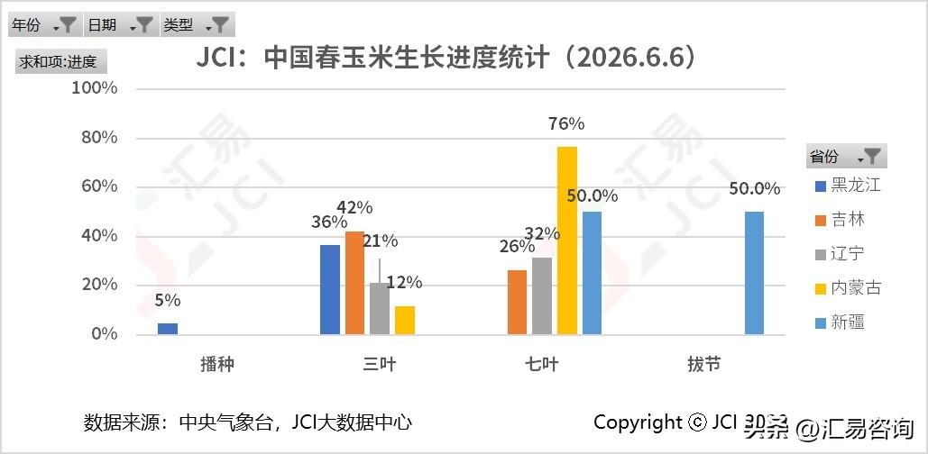 上周，由于厄尔尼诺天气大概率利好美玉米单产，叠加美伊战争局势发展带来的风险溢价已