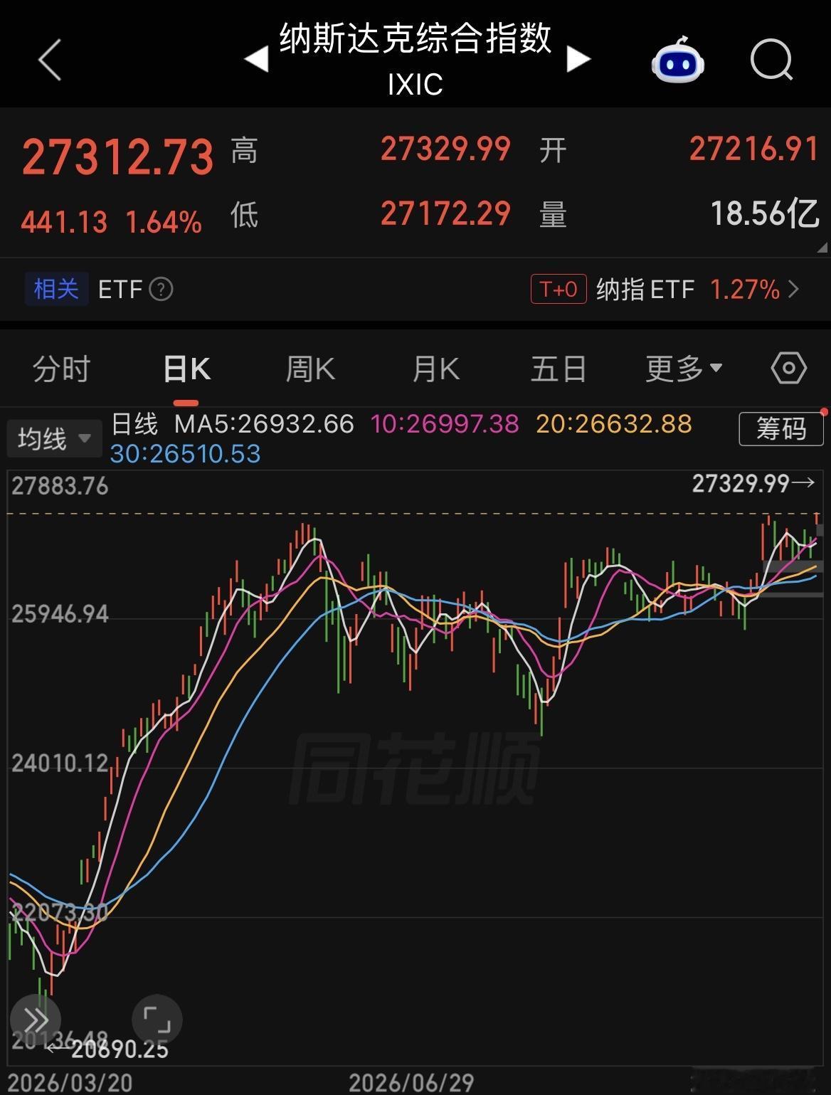 27329.99点，此时此刻美股又又又创历史新高了！  作为对比，纳指金龙指数跌