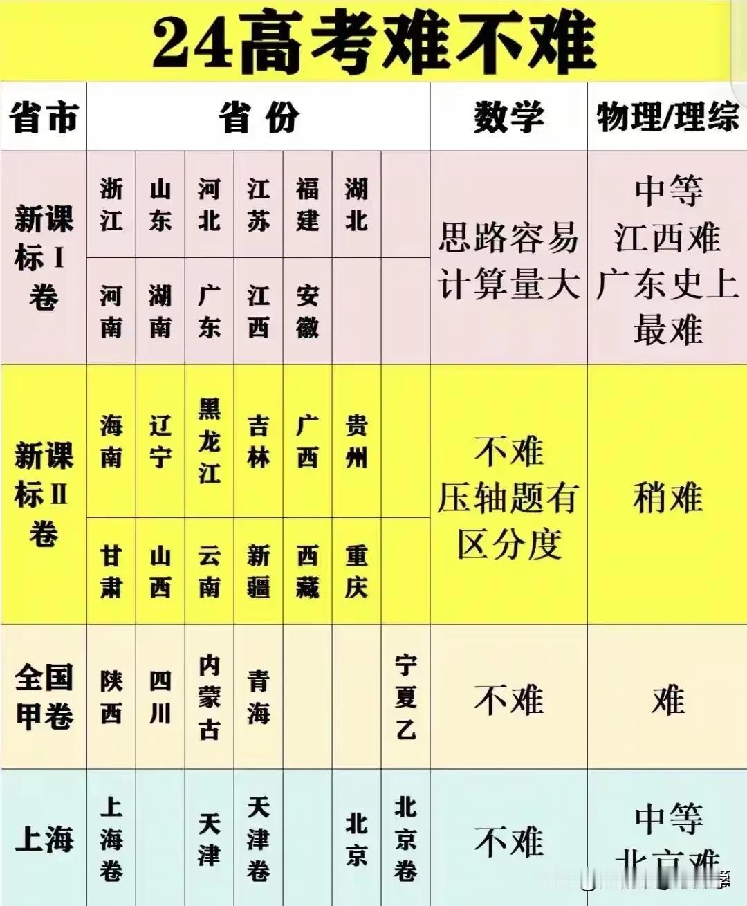 2024全国高考数学、物理试卷难度分析，
提升数学、物理难度看来不是一句空话，
