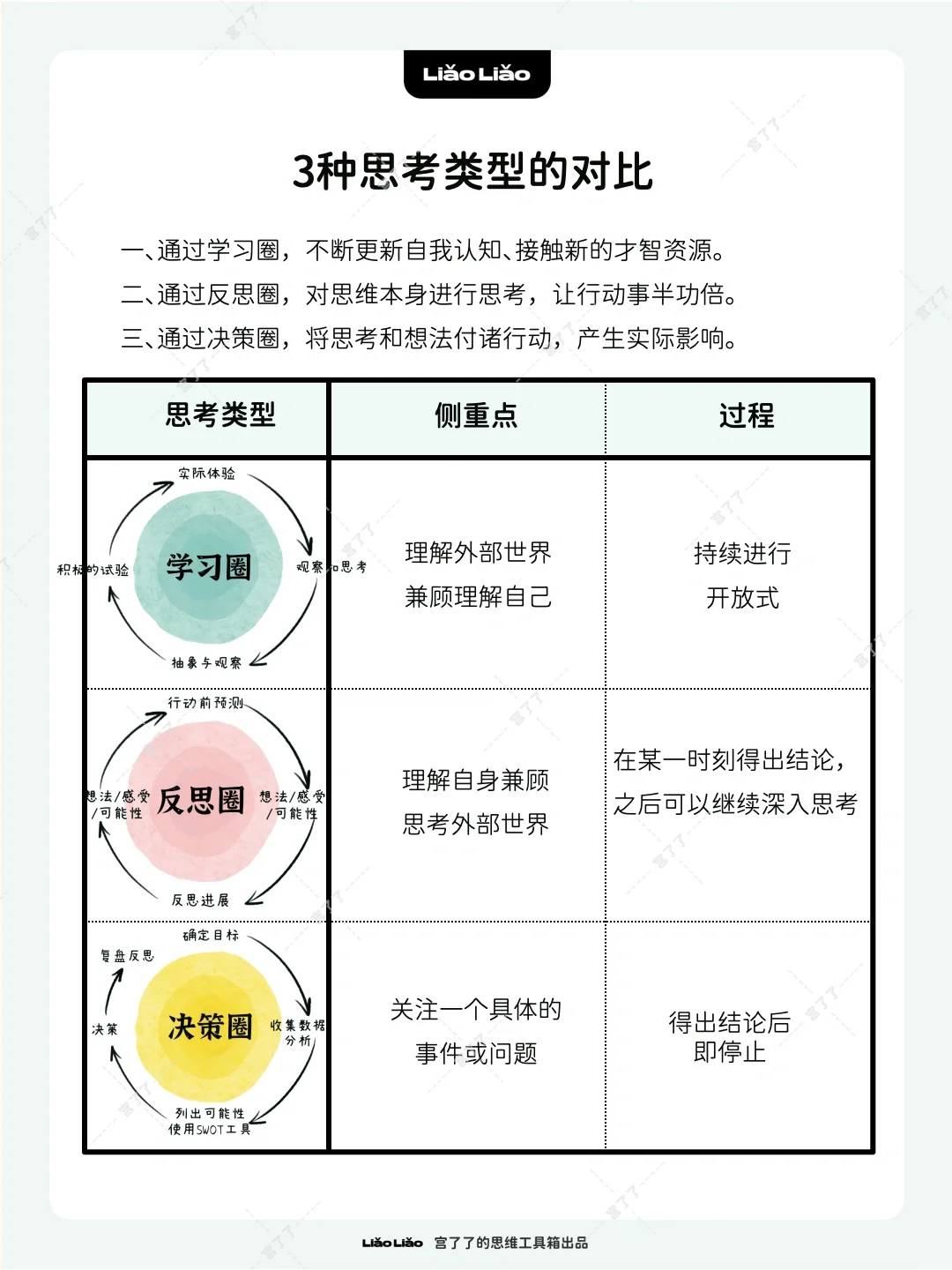 无限成长3圈模型