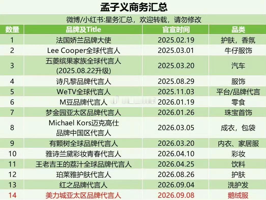 孟子义一年新增9个商务孟子义对待工作认真踏实，性格讨喜，不管是品牌方还是观众，都