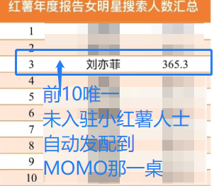 无语，小红薯年度报告女明星搜索人数汇总排名前10居然混进去一个隐身MOMO~刘亦