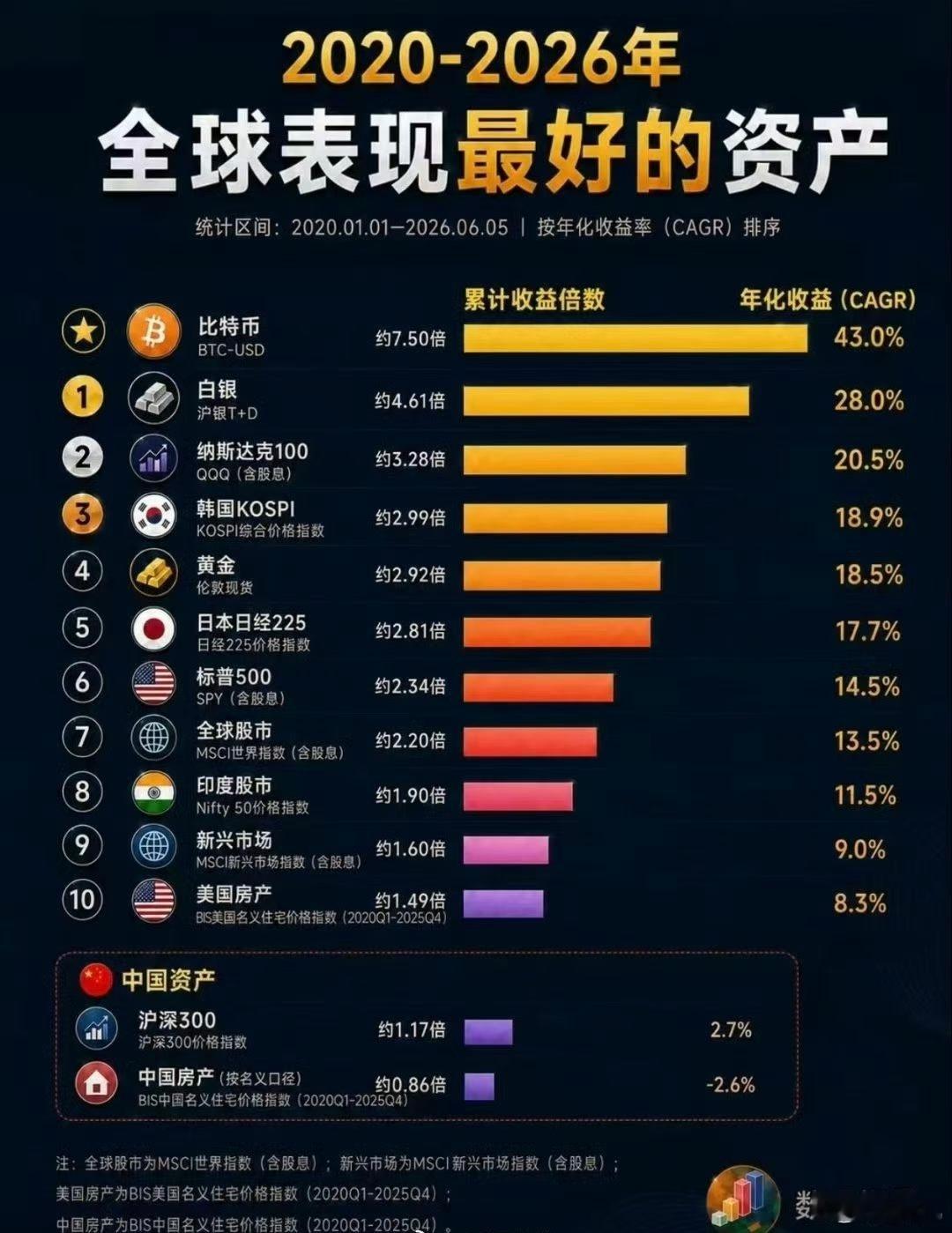 图片转发，过去几年表现不佳的资产在未来会反转而实现均值回归吗？ 