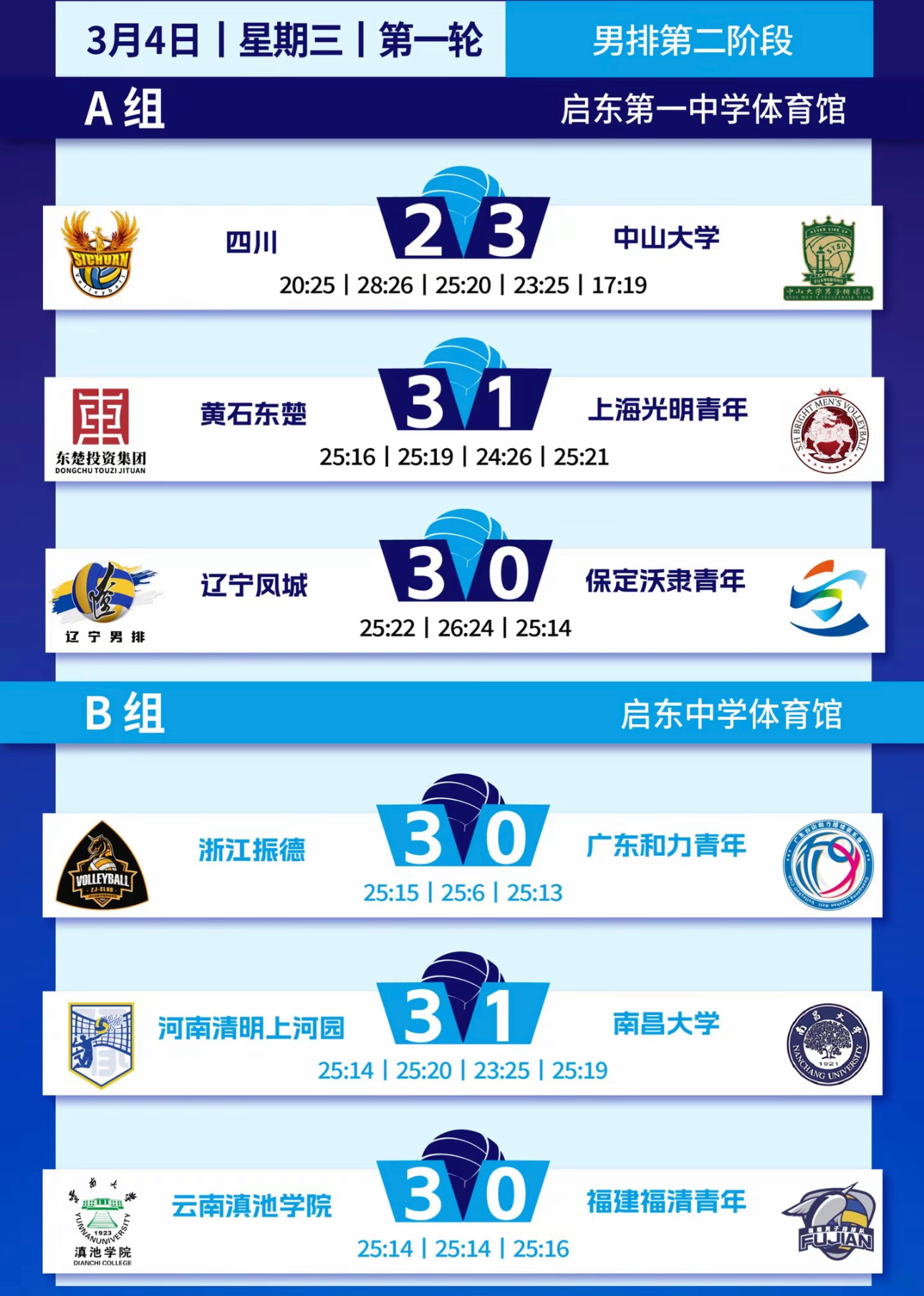 辽宁男排和辽宁女排都取得了3:0的战绩迎来了第二阶段第一轮开门红 