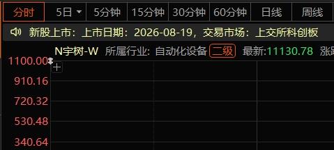 宇树科技 竞价 到达1100元 
有中签的老铁吗？
发出来让我羡慕一下吧。 ​​