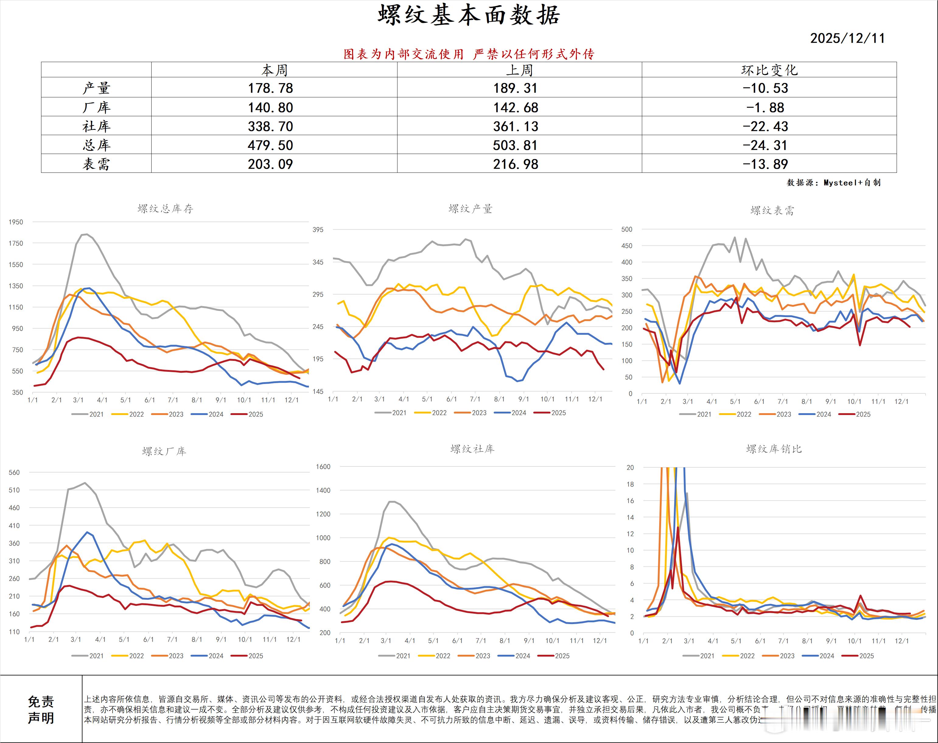 产量、厂库、社库、总库、表需均下降，数据中性期货