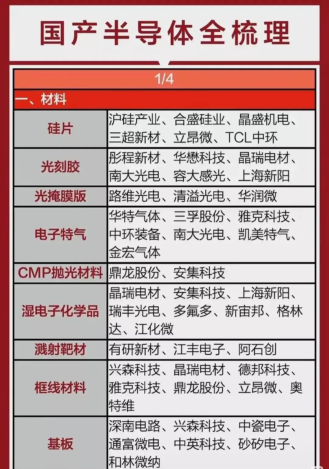 “国产半导体全梳理”

一、半导体材料

涵盖基础材料及关键辅助材料，涉及国产代