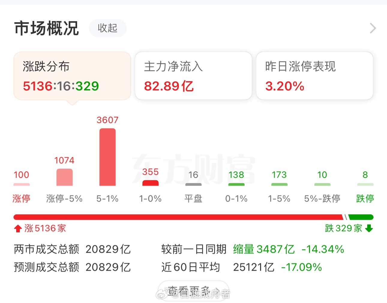 收盘了，A股三大指数今日集体上涨，截至收盘，上证指数涨1.78%，深成指涨1.4