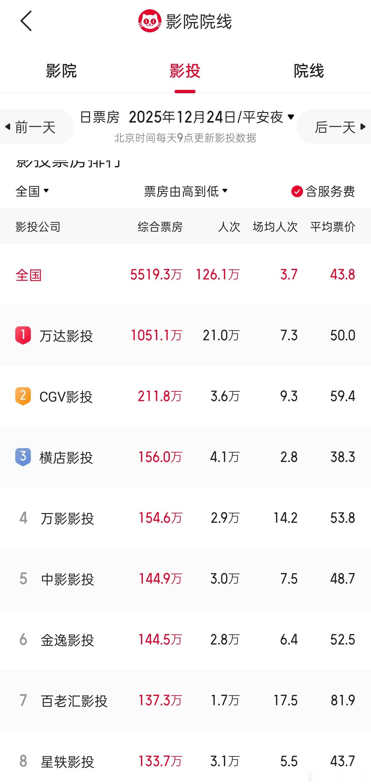 听听温特怎么说 最近上映的电影特效厅的影城优势很大特别是在工作日。像万达影城 、