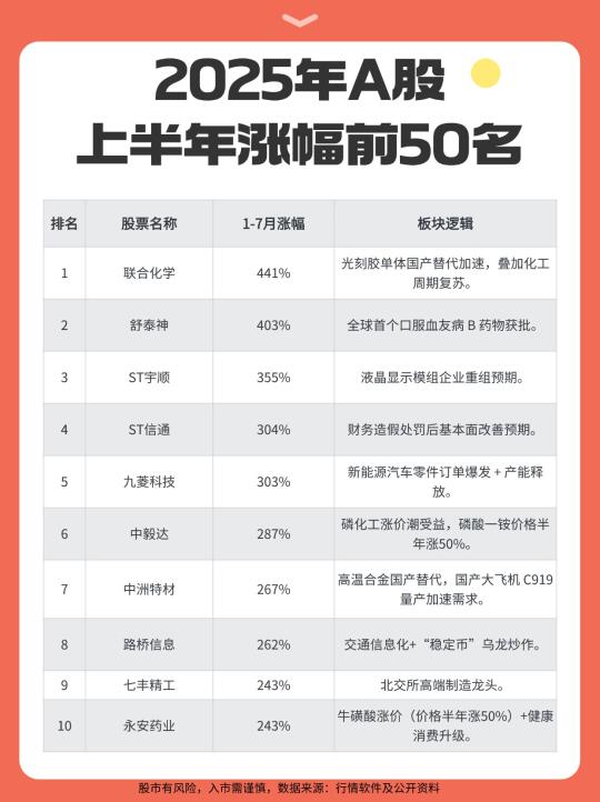 2025年A股上半年涨幅前50名