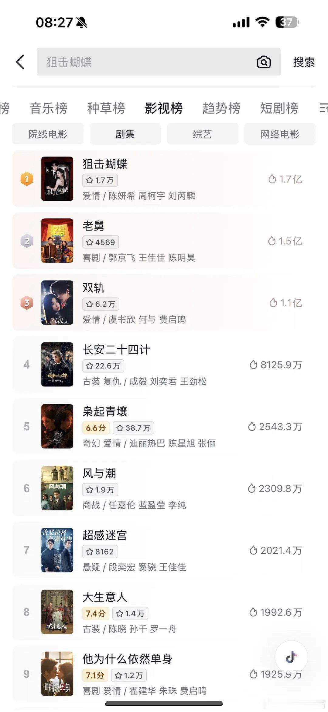 郭京飞真挺扛剧的，开播两天，1.5亿了，其他数据都很快，没有流量的几十万云包场 