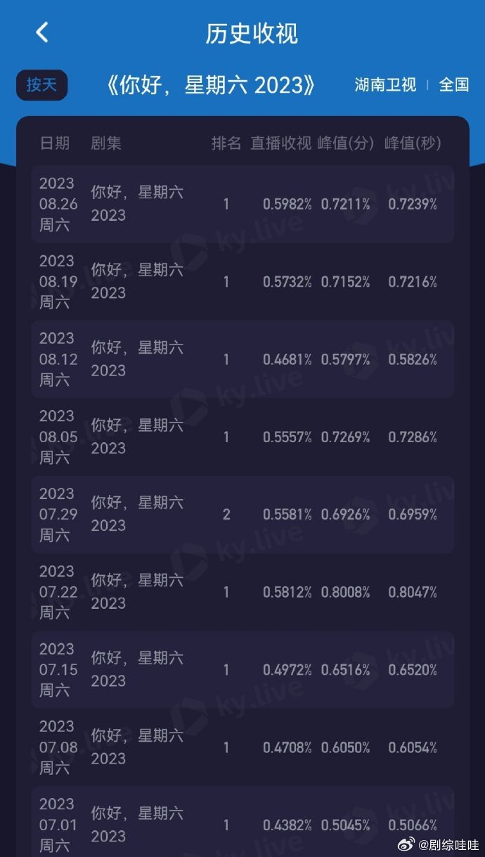 今天这一期你好星期六，竟然是今年酷云收视最高的一期… ​​​