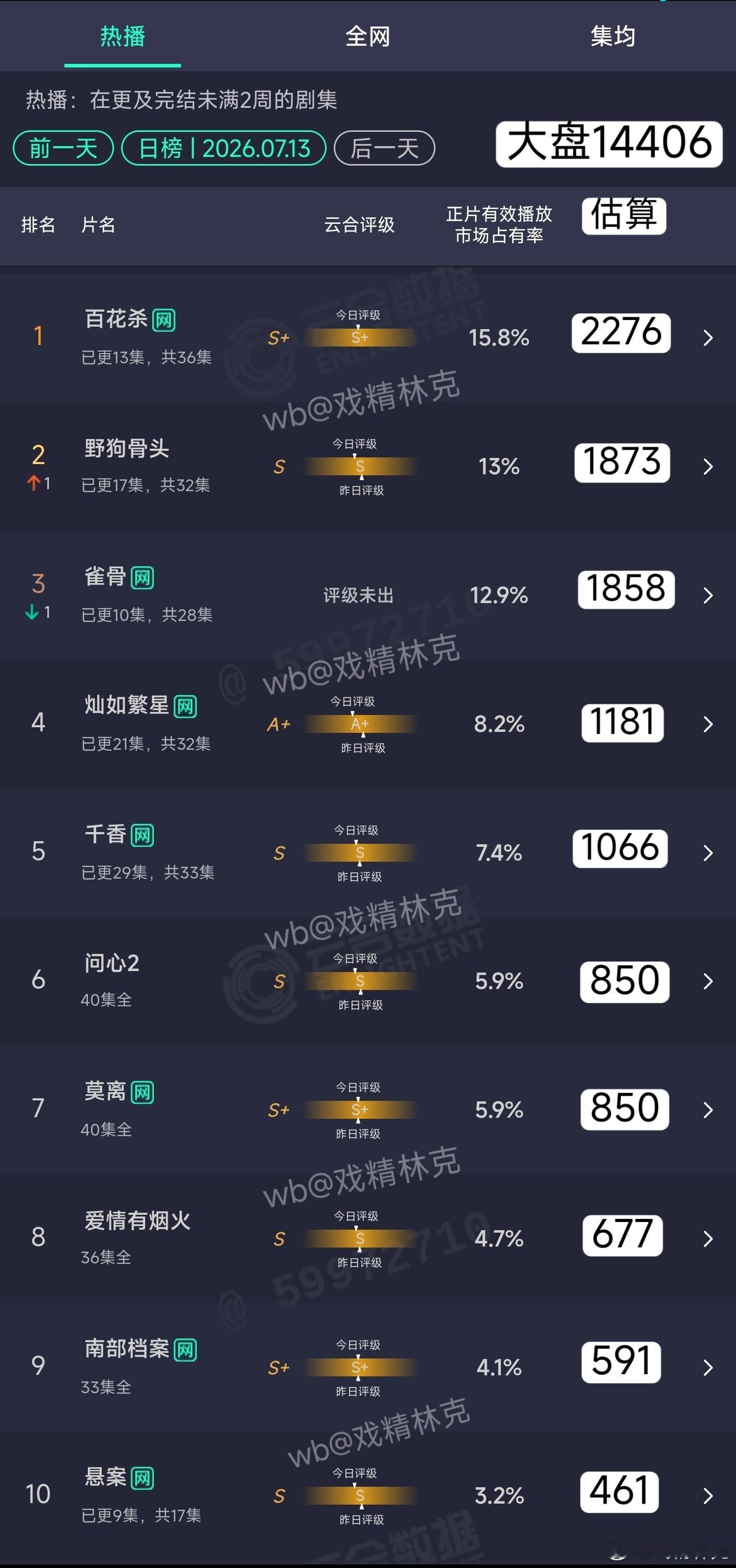 7.13云合估算 