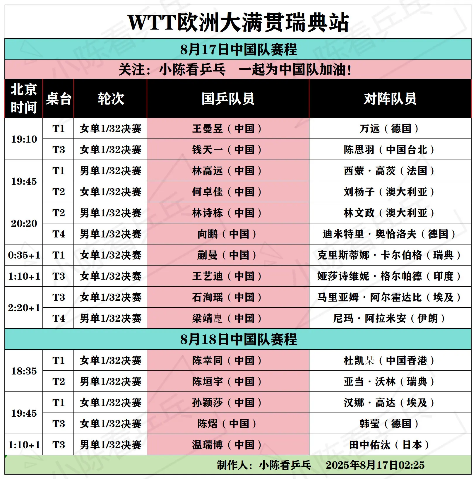 WTT瑞典大满贯17-18日中国队赛程。WTT欧洲大满贯瑞典站8月17...