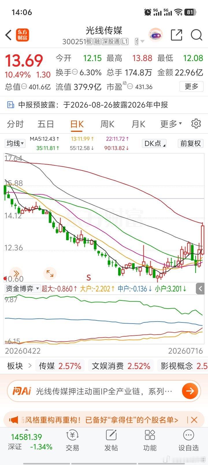 光线的主力是画图高手，今天一阳穿三线，直接反转！光线不怕上影线，就怕光头下影线。