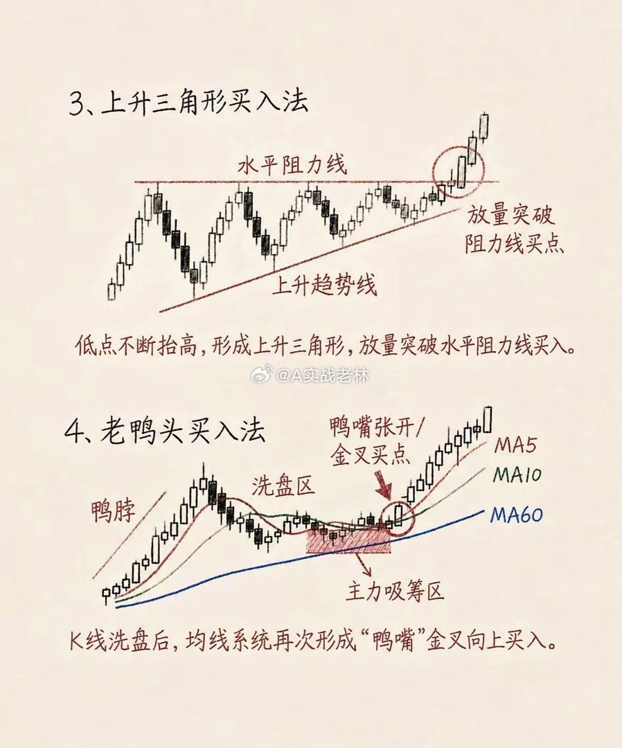 8种经典底部买入形态，看懂少走弯路​炒股想要抓底部，看懂K线形态很关键。头肩底、