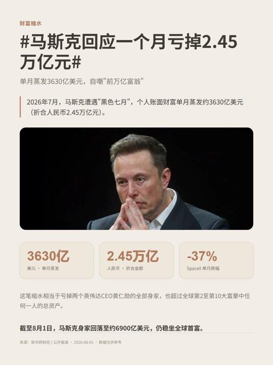 马斯克一个月亏掉2.45万亿，自嘲前万亿首富
马斯克遭遇"黑色七月"，单月账面财