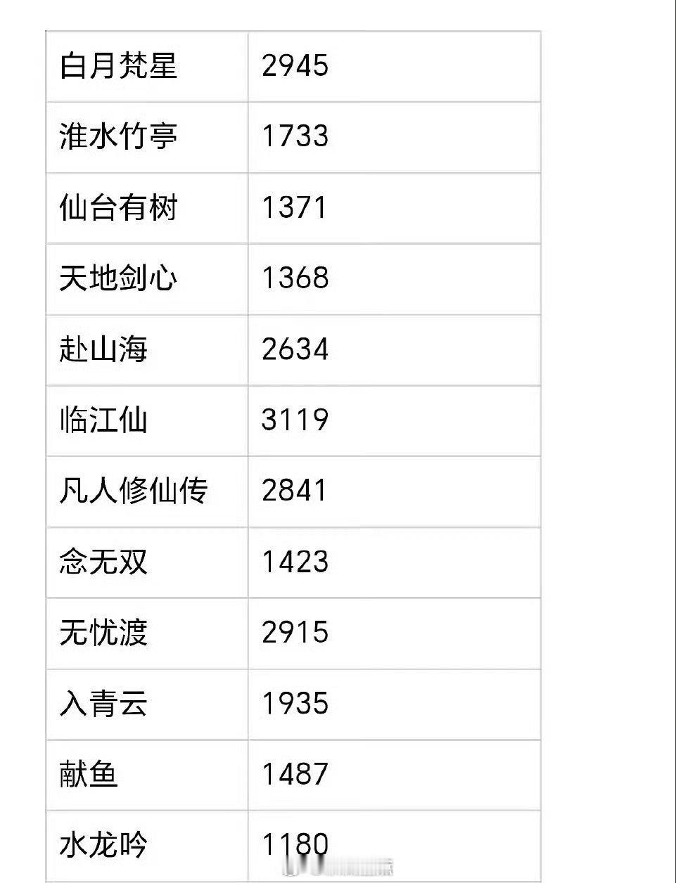 仙侠剧也不吃香了 内娱仙侠剧真的落寞了吗？今年播出的剧集集均年初到年尾越往后越低